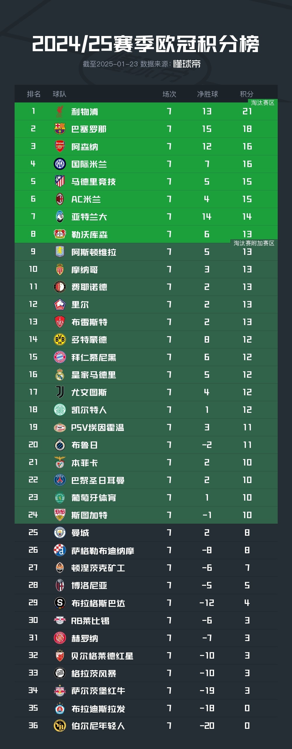 包含赛地聚焦——西甲国际比赛日热度飙升，阿斯顿维拉迎来里程碑，底气十足，赛程密集仍需轮换的词条